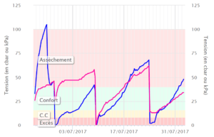 mesures tensionmetrie